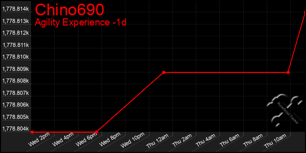 Last 24 Hours Graph of Chino690