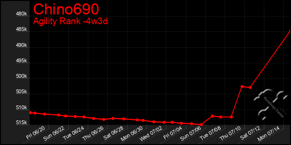 Last 31 Days Graph of Chino690