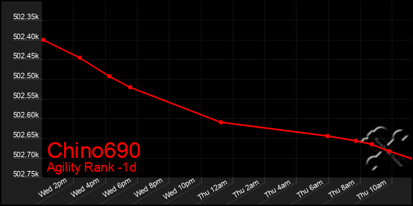 Last 24 Hours Graph of Chino690
