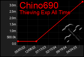 Total Graph of Chino690
