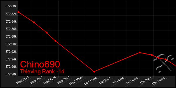 Last 24 Hours Graph of Chino690