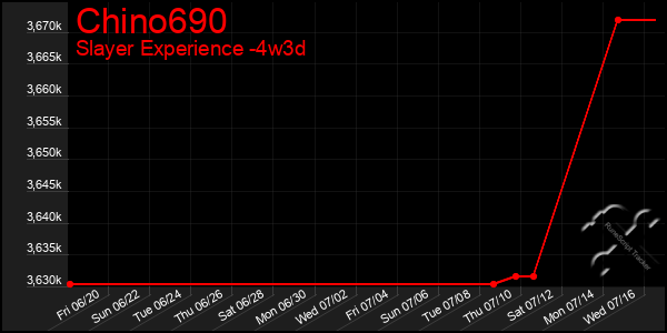 Last 31 Days Graph of Chino690
