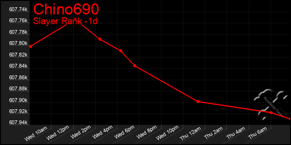 Last 24 Hours Graph of Chino690