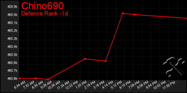 Last 24 Hours Graph of Chino690