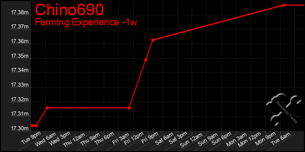 Last 7 Days Graph of Chino690