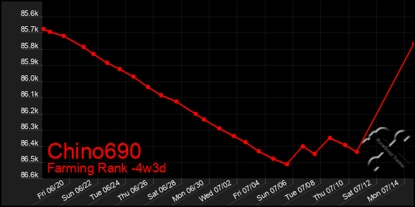 Last 31 Days Graph of Chino690