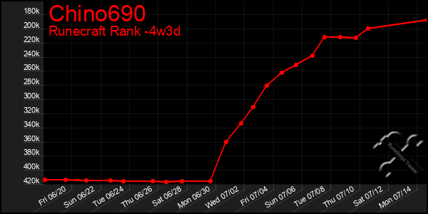 Last 31 Days Graph of Chino690