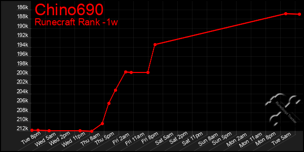 Last 7 Days Graph of Chino690