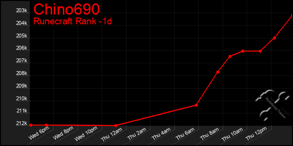 Last 24 Hours Graph of Chino690