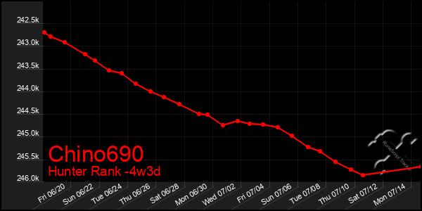 Last 31 Days Graph of Chino690