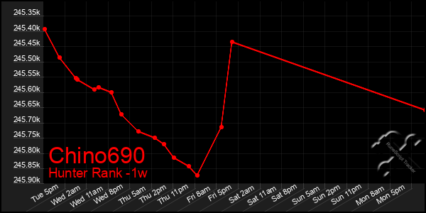 Last 7 Days Graph of Chino690