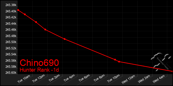 Last 24 Hours Graph of Chino690