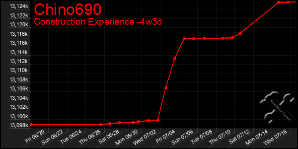 Last 31 Days Graph of Chino690