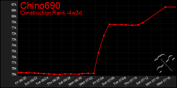 Last 31 Days Graph of Chino690