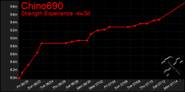 Last 31 Days Graph of Chino690