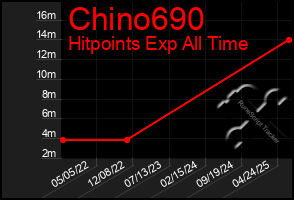 Total Graph of Chino690