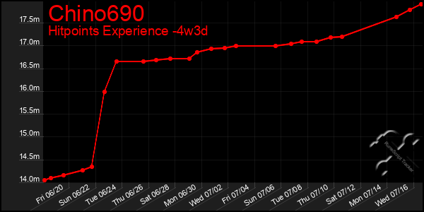 Last 31 Days Graph of Chino690