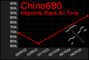 Total Graph of Chino690