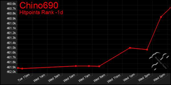 Last 24 Hours Graph of Chino690