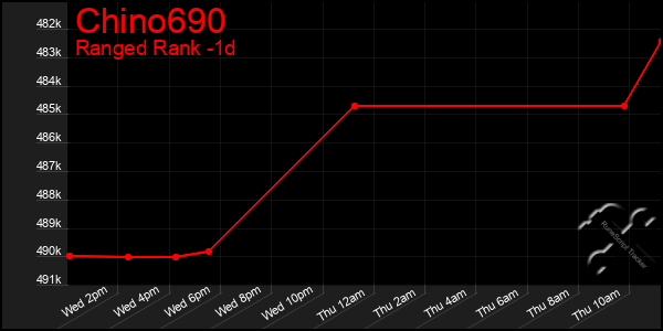Last 24 Hours Graph of Chino690