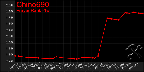 Last 7 Days Graph of Chino690