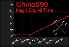 Total Graph of Chino690
