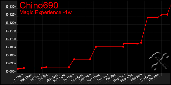 Last 7 Days Graph of Chino690