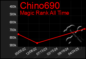 Total Graph of Chino690