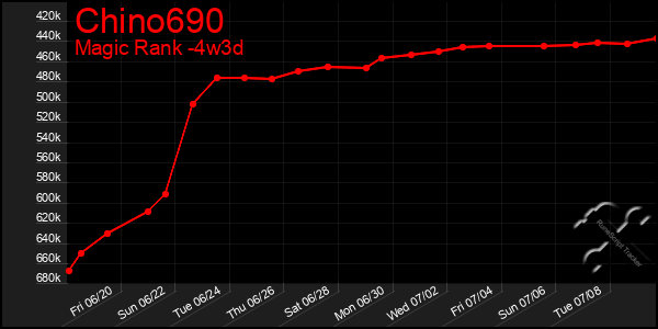 Last 31 Days Graph of Chino690