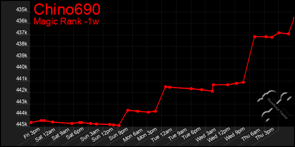 Last 7 Days Graph of Chino690