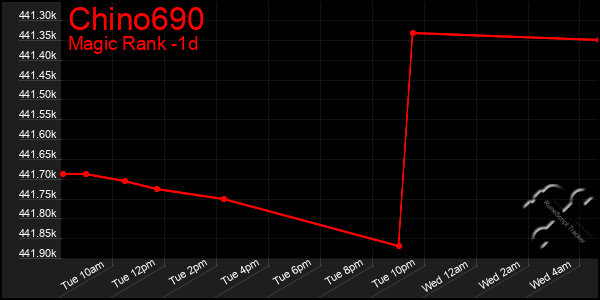 Last 24 Hours Graph of Chino690