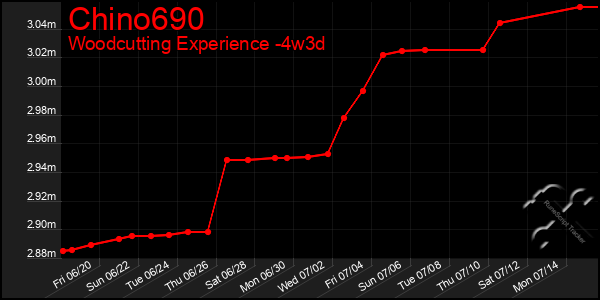 Last 31 Days Graph of Chino690