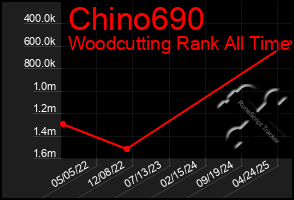 Total Graph of Chino690