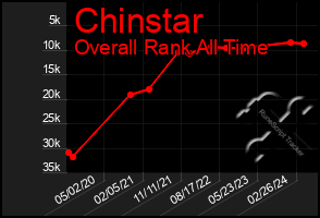 Total Graph of Chinstar