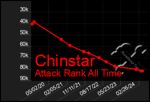 Total Graph of Chinstar