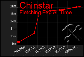 Total Graph of Chinstar