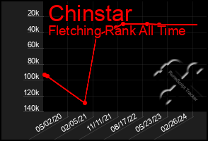 Total Graph of Chinstar