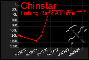 Total Graph of Chinstar