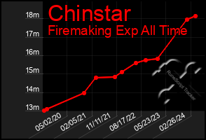 Total Graph of Chinstar