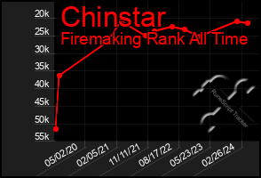 Total Graph of Chinstar