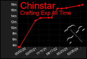 Total Graph of Chinstar