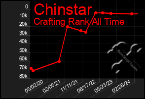 Total Graph of Chinstar