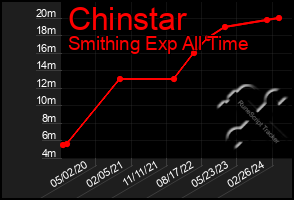 Total Graph of Chinstar