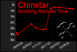 Total Graph of Chinstar