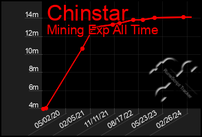 Total Graph of Chinstar