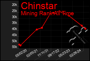 Total Graph of Chinstar