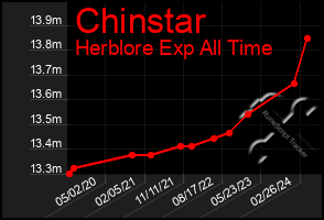 Total Graph of Chinstar