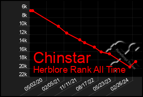 Total Graph of Chinstar