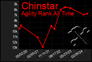 Total Graph of Chinstar