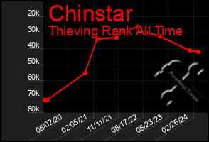 Total Graph of Chinstar